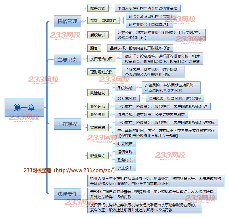 【下载】证券专项《证券投资顾问业务》思维导图(8章)