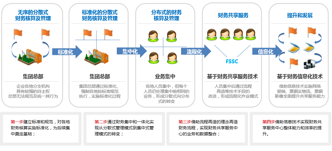 财务共享建设价值